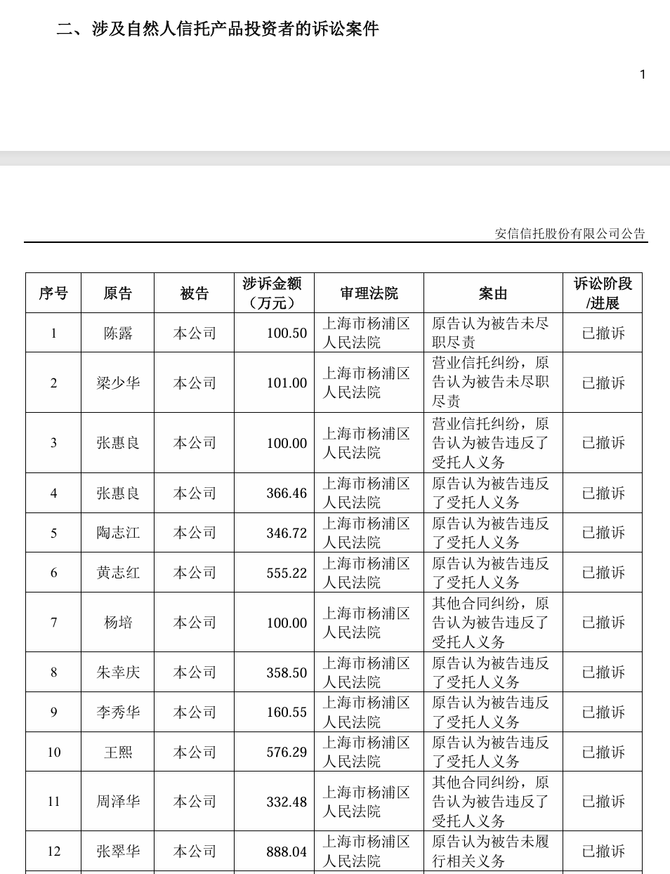 建元信托4亿诉讼案一审胜诉，自然人案件多撤诉