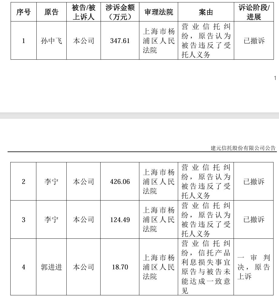 建元信托4亿诉讼案一审胜诉，自然人案件多撤诉
