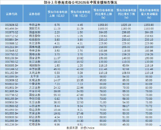 喜报频传！十多只券商股上半年净利翻倍！天风证券、锦龙股份扭亏为盈
