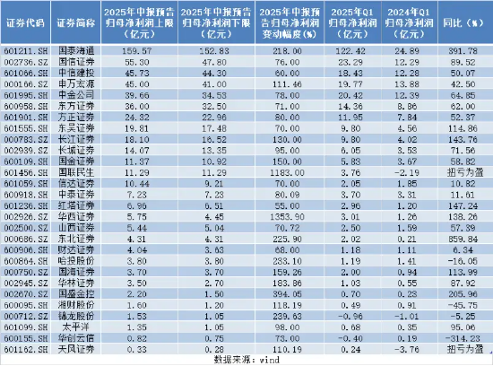 喜报频传！十多只券商股上半年净利翻倍！天风证券、锦龙股份扭亏为盈