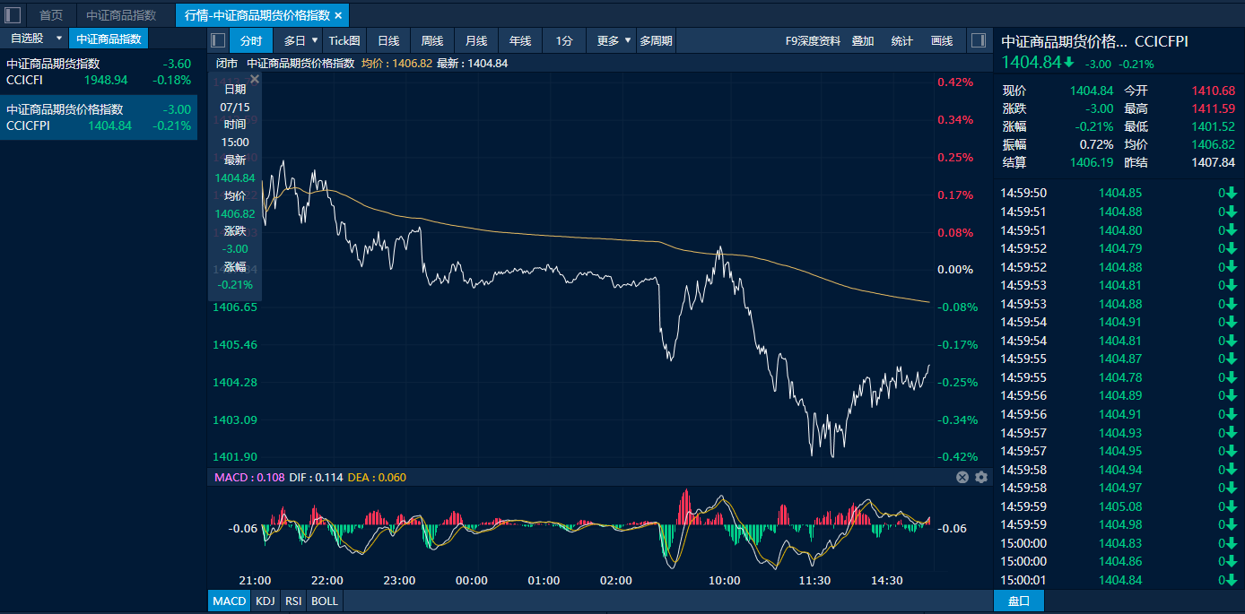 商品日报（7月15日）：原油及化工品走弱 集运欧线再度爆发