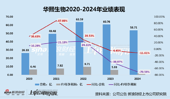 华熙生物：润百颜夸迪销售额跌破10亿 85%存货为库存商品、护肤品存货周转天数466天