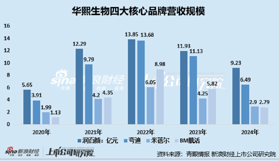 华熙生物：润百颜夸迪销售额跌破10亿 85%存货为库存商品、护肤品存货周转天数466天