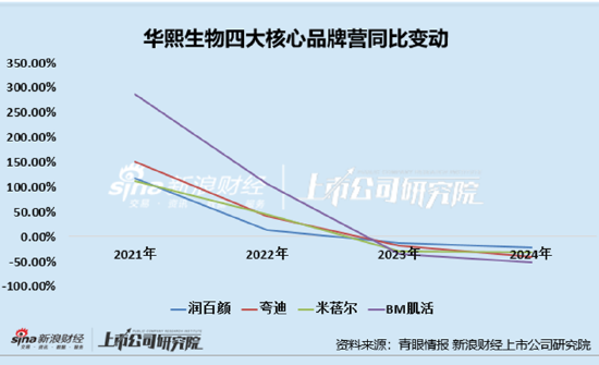 华熙生物：润百颜夸迪销售额跌破10亿 85%存货为库存商品、护肤品存货周转天数466天