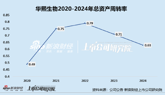 华熙生物：润百颜夸迪销售额跌破10亿 85%存货为库存商品、护肤品存货周转天数466天