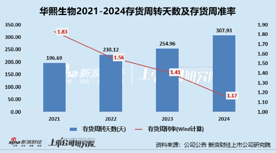华熙生物：润百颜夸迪销售额跌破10亿 85%存货为库存商品、护肤品存货周转天数466天