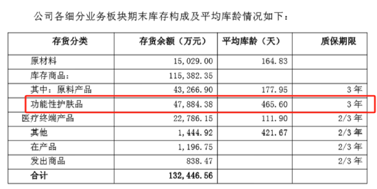 华熙生物：润百颜夸迪销售额跌破10亿 85%存货为库存商品、护肤品存货周转天数466天