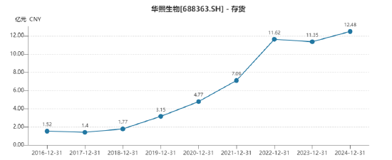 华熙生物：润百颜夸迪销售额跌破10亿 85%存货为库存商品、护肤品存货周转天数466天