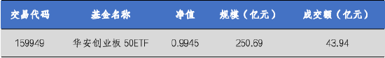 华安基金：光伏价格回暖，创业板50指数涨2.65%