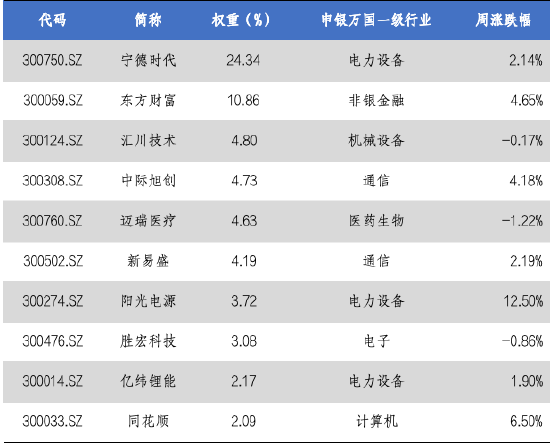 华安基金：光伏价格回暖，创业板50指数涨2.65%