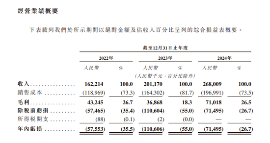 翼菲智能拟赴港IPO，业绩连续亏损