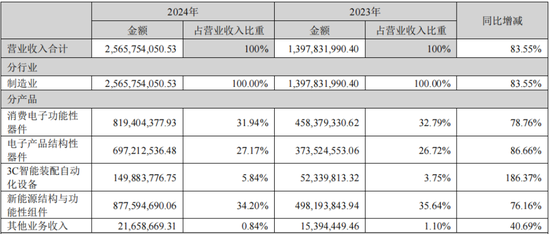 达瑞电子：消费电子老兵的“内卷宿命”