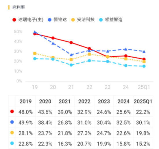 达瑞电子：消费电子老兵的“内卷宿命”