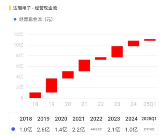 达瑞电子：消费电子老兵的“内卷宿命”