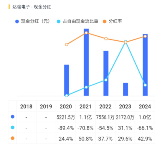 达瑞电子：消费电子老兵的“内卷宿命”