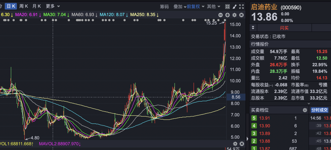 138轮出价，10亿元成交！000590，股权拍卖落槌