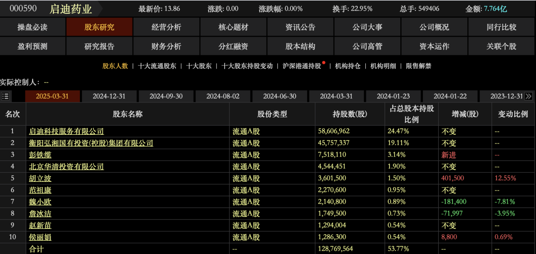 138轮出价，10亿元成交！000590，股权拍卖落槌