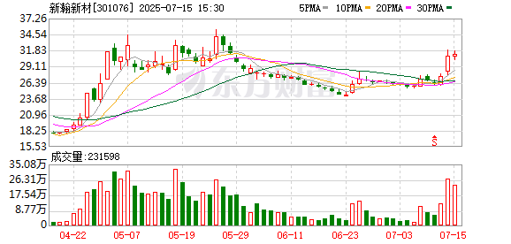 新瀚新材股东张萍减持29万股 持股比例降至4.9999%