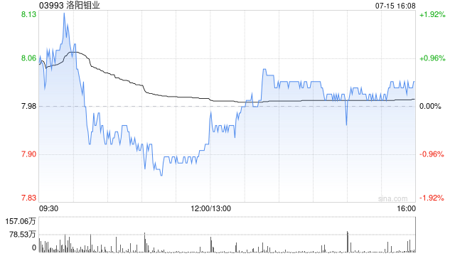 花旗：洛阳钼业中期净利润略逊预期 目标价11.2港元 予“买入”评级