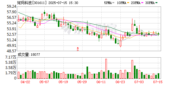 珂玛科技预计2025年上半年营收同比增33.93%-36.53%