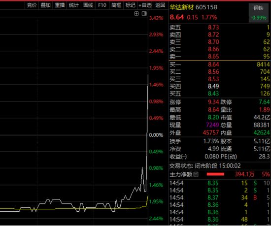 尾盘异动，605158，直线飙升！缺口巨大，价格暴涨，电子布概念股稀缺