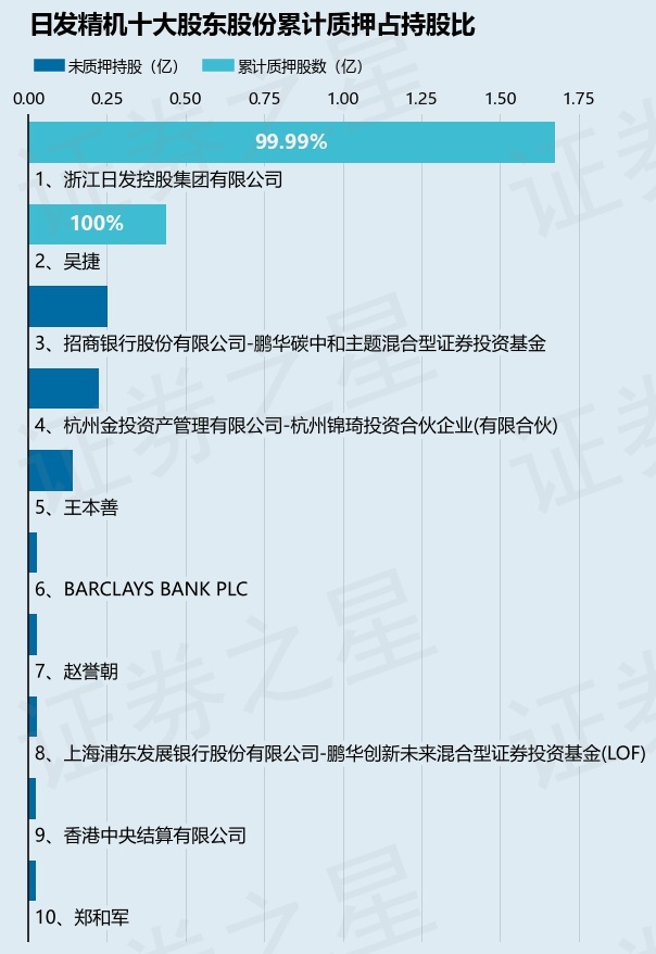 日发精机（002520）股东浙江日发控股集团有限公司质押1500万股，占总股本2%