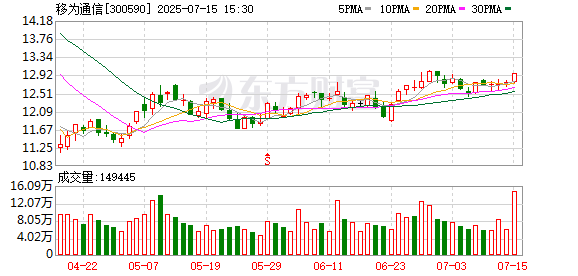移为通信：预计2025年上半年净利润为2960.85万元~3947.8万元，同比下降60%~70%