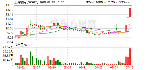 上海物贸龙虎榜：营业部净卖出1259.45万元