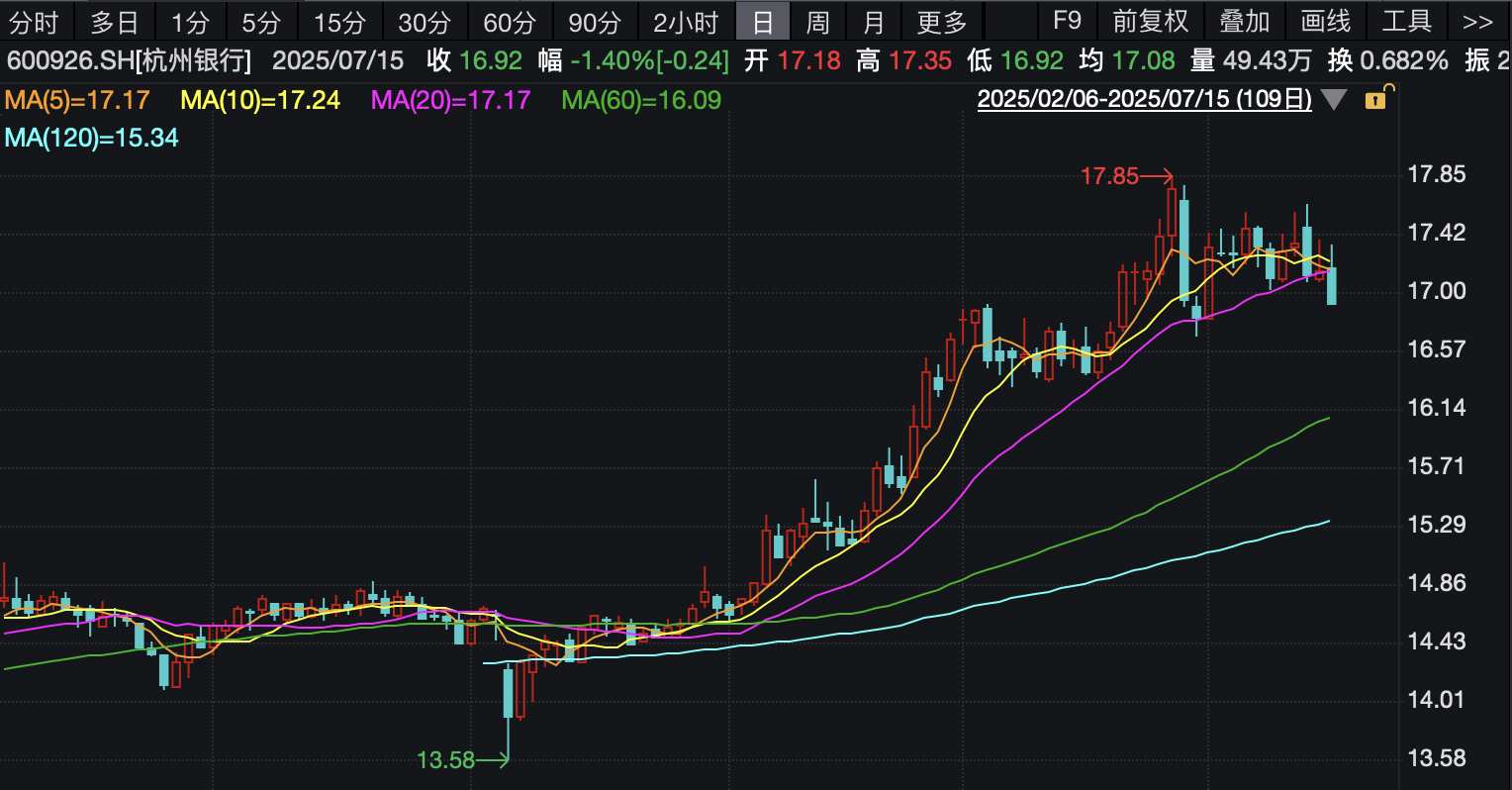 又有银行股遭遇“逢高减持”，中国人寿拟清仓杭州银行