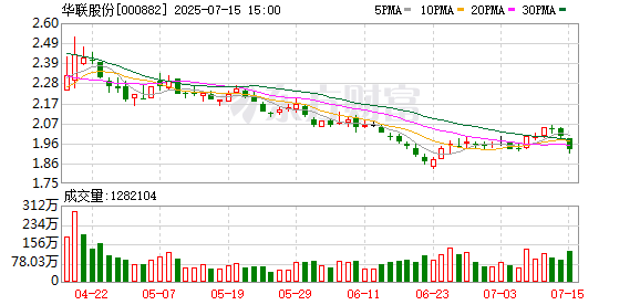 华联股份2025年上半年净利润预计亏损0.2亿元至0.3亿元