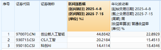 光模块牛气冲天，新易盛20CM涨停，159363暴涨超7%！港股猛拉，港股互联网ETF涨超3%登顶跨境ETF涨幅榜