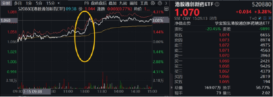 光模块牛气冲天，新易盛20CM涨停，159363暴涨超7%！港股猛拉，港股互联网ETF涨超3%登顶跨境ETF涨幅榜