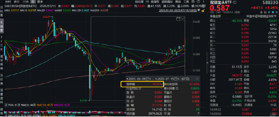 光模块牛气冲天，新易盛20CM涨停，159363暴涨超7%！港股猛拉，港股互联网ETF涨超3%登顶跨境ETF涨幅榜