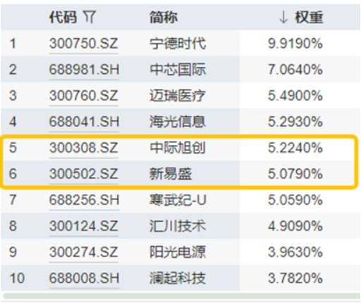 光模块牛气冲天，新易盛20CM涨停，159363暴涨超7%！港股猛拉，港股互联网ETF涨超3%登顶跨境ETF涨幅榜