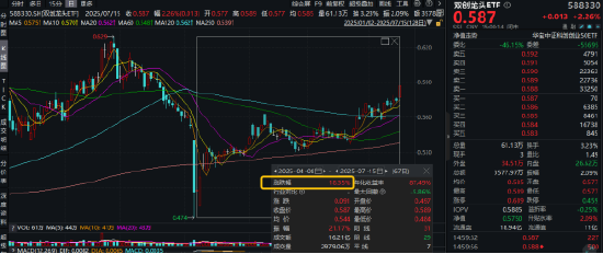 英伟达H20芯片恢复供应！下游光模块怎样受益？硬科技宽基—双创龙头ETF（588330）劲涨2%，新易盛20CM涨停！