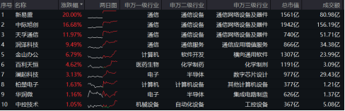 英伟达H20芯片恢复供应！下游光模块怎样受益？硬科技宽基—双创龙头ETF（588330）劲涨2%，新易盛20CM涨停！