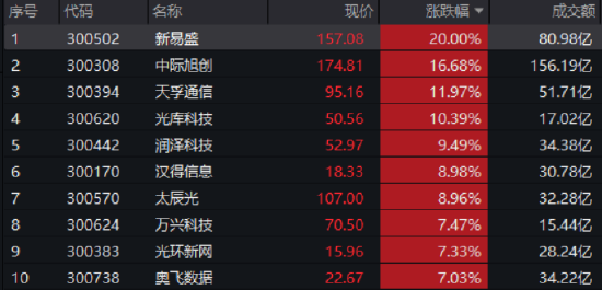 业绩支撑！光模块牛气冲天！千亿市值龙头20CM涨停！159363暴涨超7%交投新高，惊现“光头”长阳线！