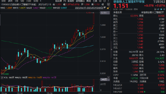 业绩支撑！光模块牛气冲天！千亿市值龙头20CM涨停！159363暴涨超7%交投新高，惊现“光头”长阳线！