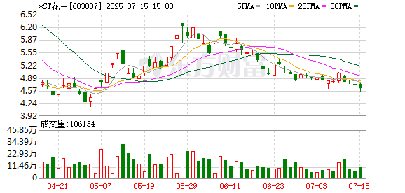 *ST花王股东花王集团5831万股将于7月末第四次司法拍卖