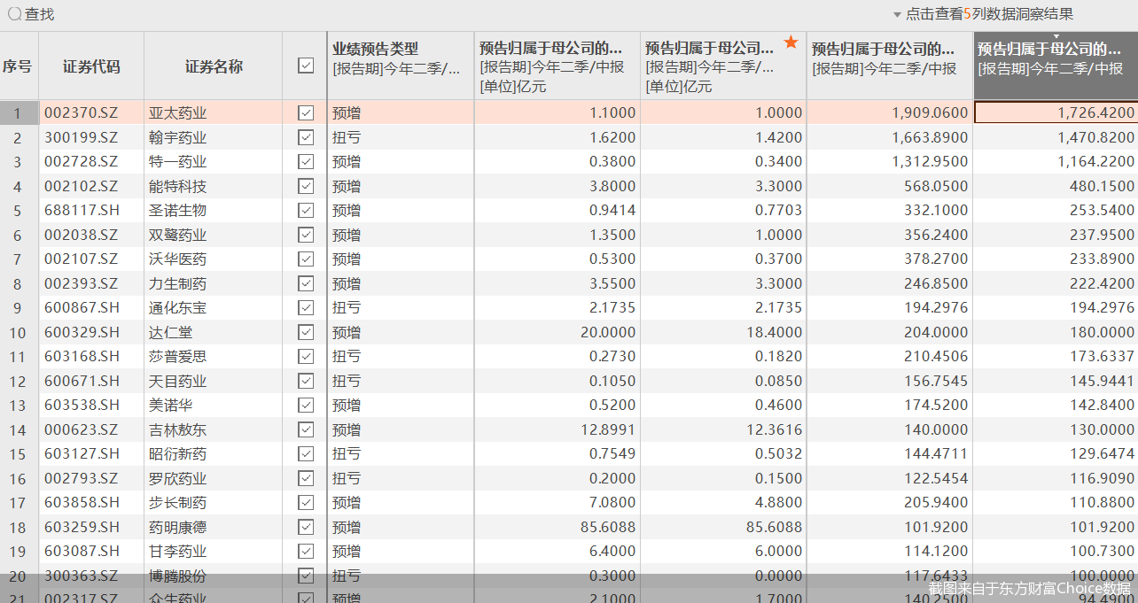 医药股中报业绩“剧透”：20股净利预计翻倍，万泰生物等18股将现首亏