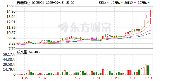 启迪药业控股股东及实际控制人或将发生变更