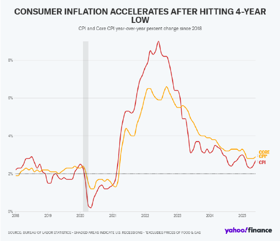 6月通胀加速上升，投资者关注关税相关涨价
