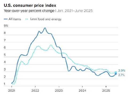 美国六月通胀再度回升 关税影响逐步凸显