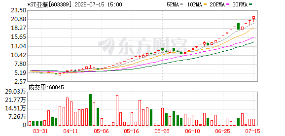 三度停牌核查！*ST亚振7月16日开市起停牌
