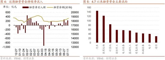 招商策略：当前市场是否产生了增量资金的正反馈？