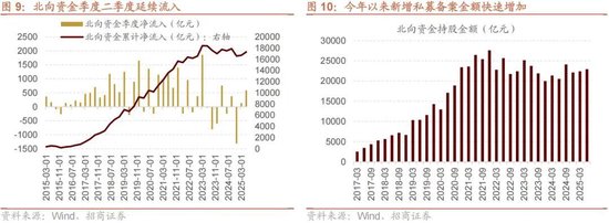 招商策略：当前市场是否产生了增量资金的正反馈？