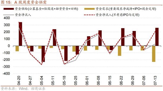 招商策略：当前市场是否产生了增量资金的正反馈？