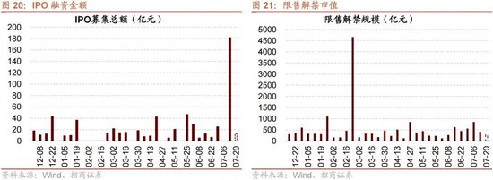 招商策略：当前市场是否产生了增量资金的正反馈？