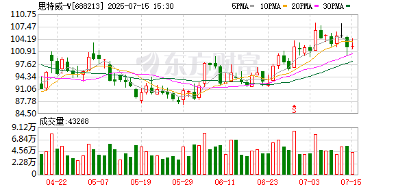 COMS产品销量大增 思特威上半年净利同比预增至高180%