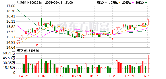 大华股份子公司华睿科技拟调整至香港联合交易所上市